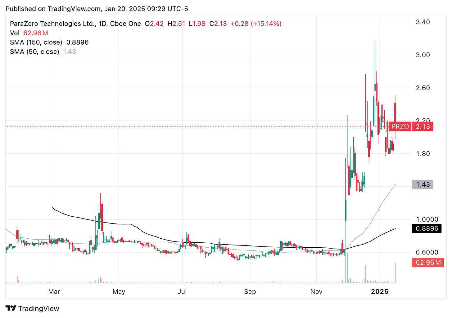 TradingView chart TradingView chart