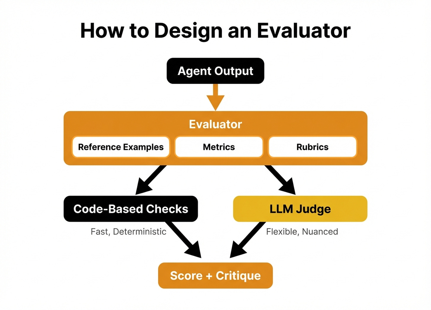 Designing evaluators for AI applications: from code-based checks to LLM judges.