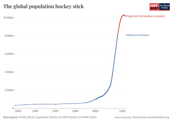 The global population hockey stick | Our World in Data