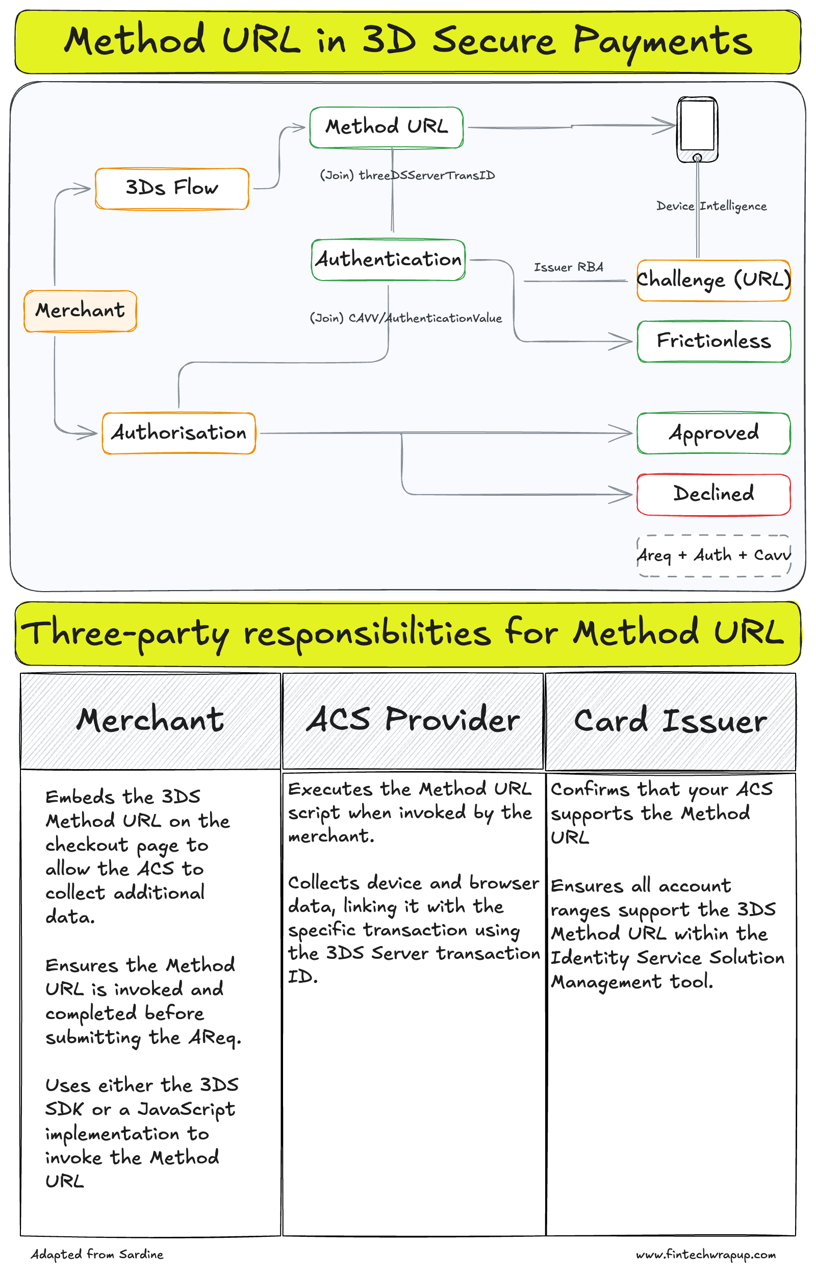 Smart Routing And Cascading Solutions In Payment Orchestration; Crypto Card  Comparison (2025); Application and Platform Disposition Framework for Banks