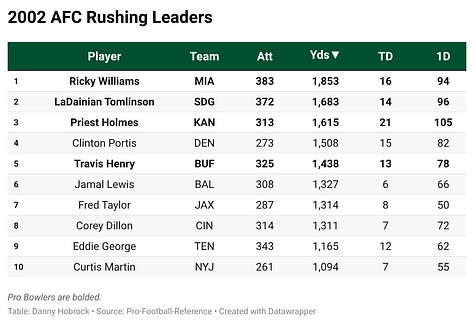 Year-by-Year Rushing Leaders in Portis' Conference (2002-2003 AFC, 2004-2008 NFC)