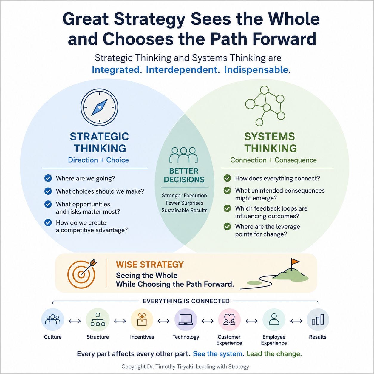 Systems Thinking and Strategic Thinking are Integrated and Interdependent. Dr. TIMOTHY TIRYAKI - Leading with Strategy Systems Thinking and Strategic Thinking are Integrated and Interdependent. Dr. TIMOTHY TIRYAKI - Leading with Strategy