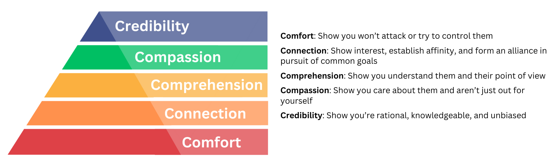 Conversation Toolbox: Building Connection