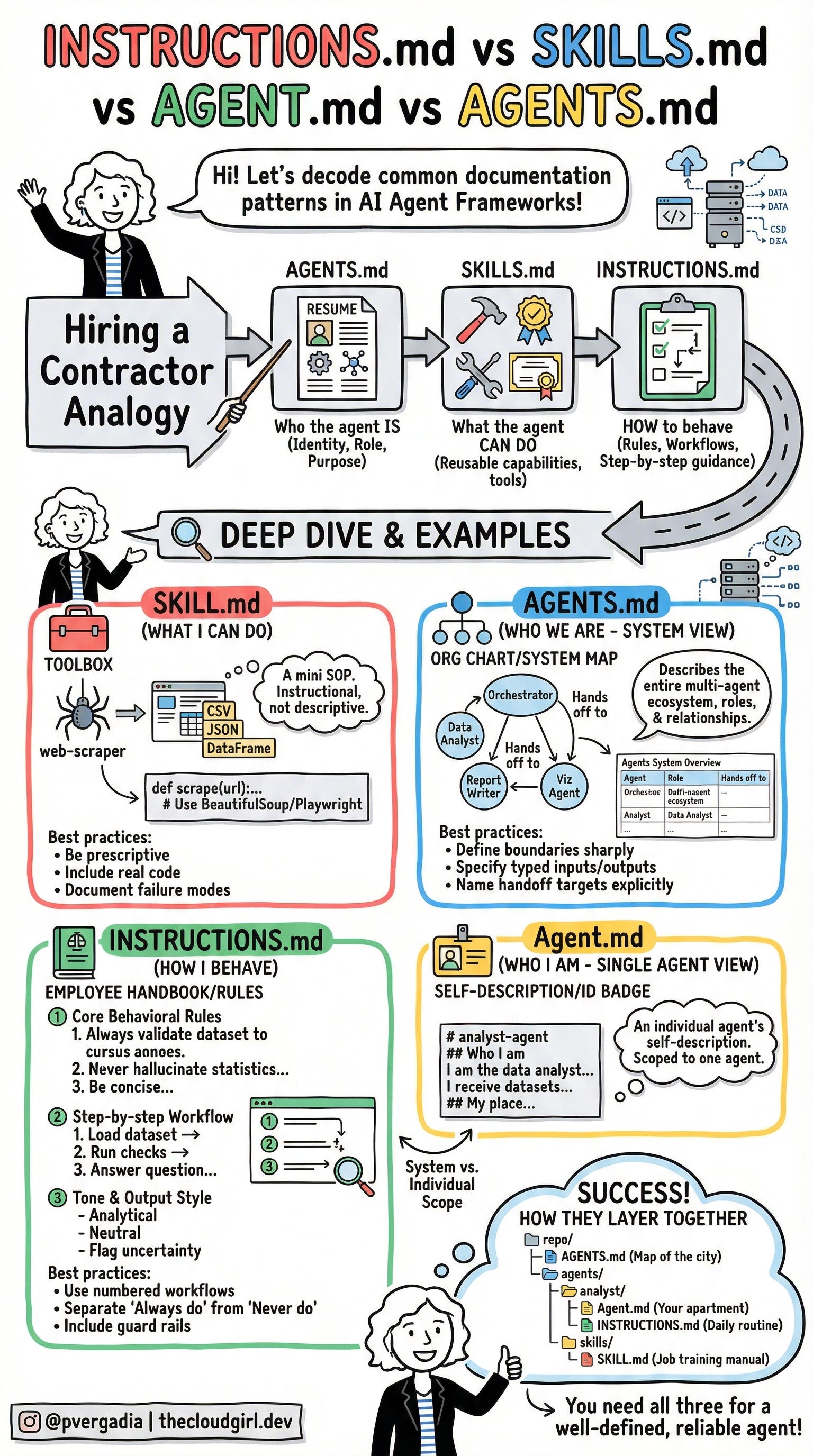 Instructions.md vs Skills.md vs Agent.md vs Agents.md