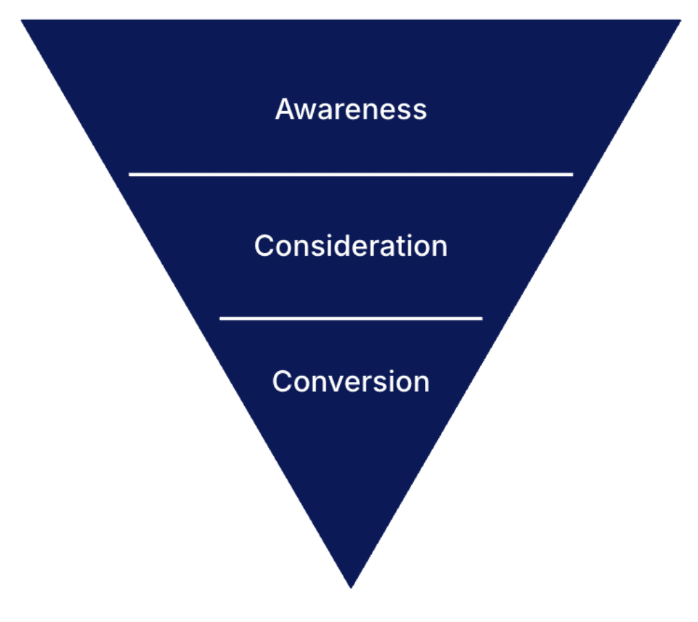 Awareness, consideration and conversion phase funnel