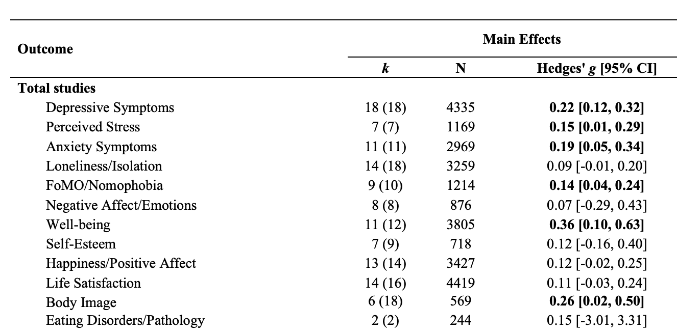 Table summarizing main effects across studies for 12 mental-health and well-being outcomes. It reports the number of studies, sample size, and Hedges’ g with 95% confidence intervals for depressive symptoms, perceived stress, anxiety, loneliness/isolation, FoMO/nomophobia, negative affect/emotions, well-being, self-esteem, happiness/positive affect, life satisfaction, body image, and eating disorders/pathology. Table summarizing main effects across studies for 12 mental-health and well-being outcomes. It reports the number of studies, sample size, and Hedges’ g with 95% confidence intervals for depressive symptoms, perceived stress, anxiety, loneliness/isolation, FoMO/nomophobia, negative affect/emotions, well-being, self-esteem, happiness/positive affect, life satisfaction, body image, and eating disorders/pathology.
