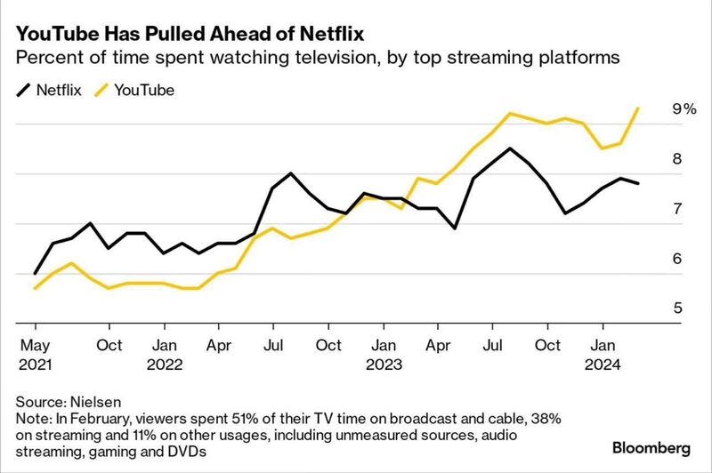 YouTube has overtaken Netflix! 😲 I saw a forecast at the start of the year  that YouTube was on track to overtake Netflix on TV screens in December  2024. The fact it's