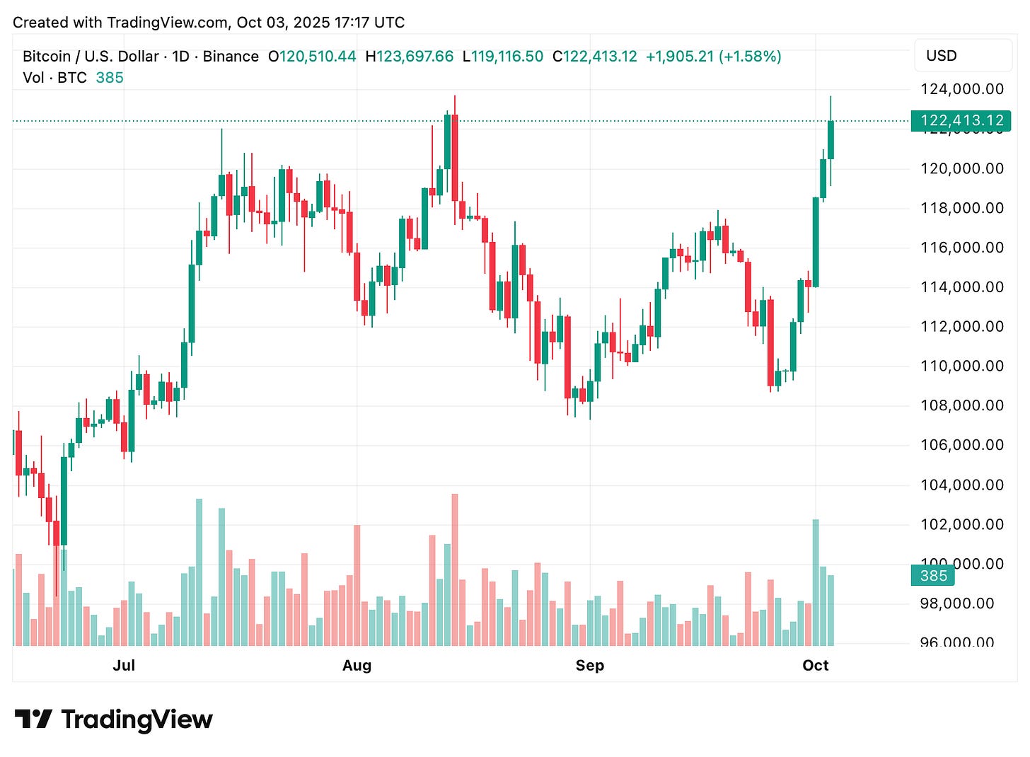 TradingView chart