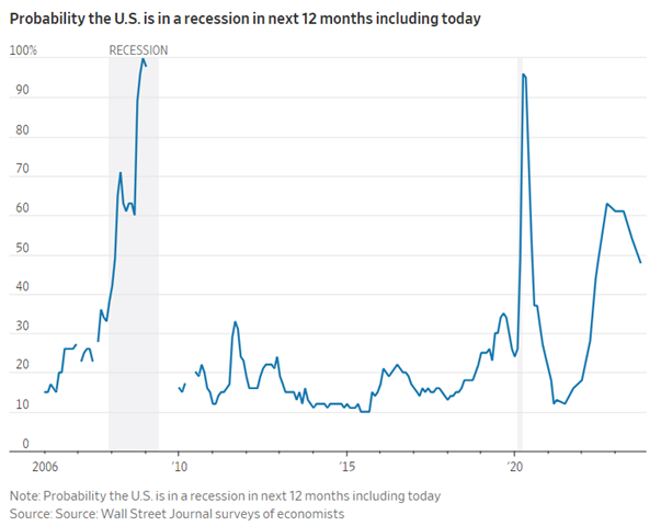 A graph of a recession

Description automatically generated with medium confidence