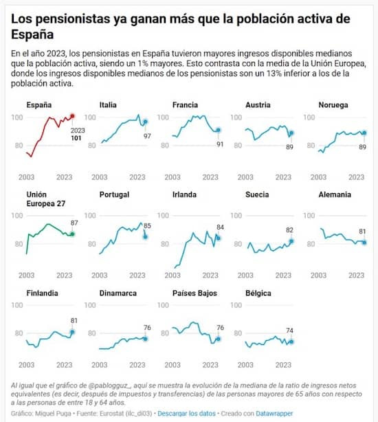 pensionistas-ganan-mas-que-activos.jpg