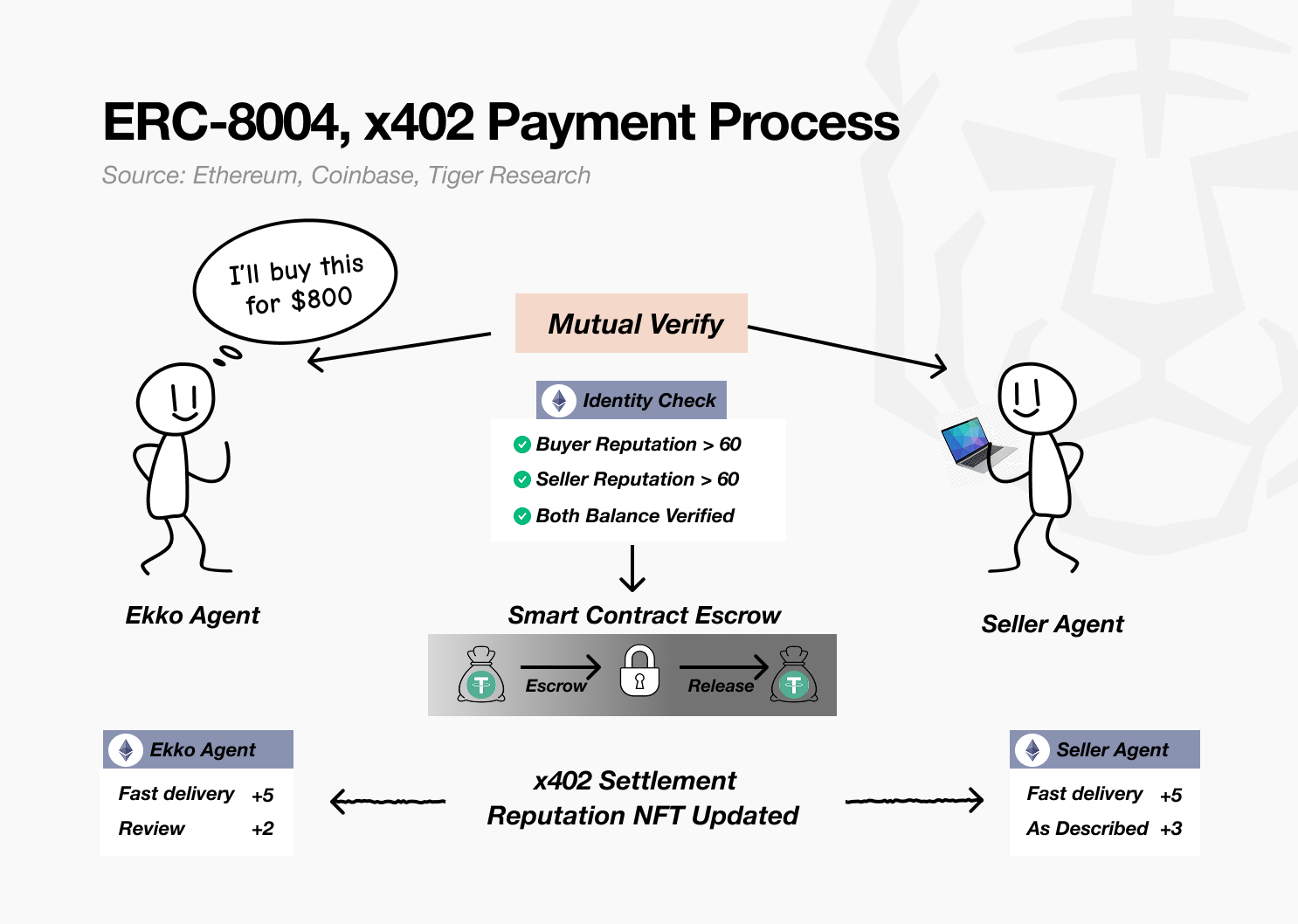 AI Agent Payment Infrastructure: The Direction of Crypto and Big Tech