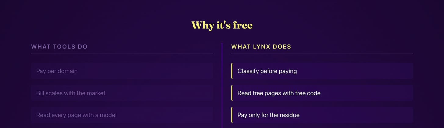 Why it's free: classify before paying, read free pages with free code, pay only for the residue