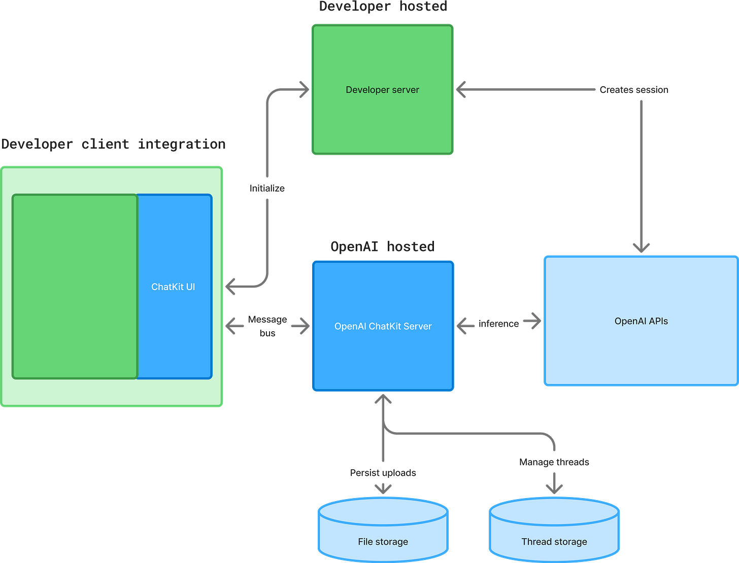 OpenAI-hosted ChatKit