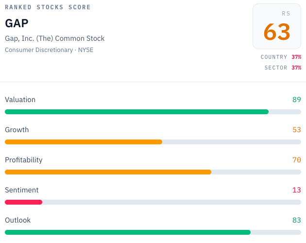 Gap Inc (GAP) RankedStocks factor scorecard: an overall RankedStocks score of 63, with Valuation 89 and Outlook 83 near the top, Profitability 70, Growth 53 and Sentiment 13, placing it around the 37th percentile of its sector. Source: RankedStocks.com. Gap Inc (GAP) RankedStocks factor scorecard: an overall RankedStocks score of 63, with Valuation 89 and Outlook 83 near the top, Profitability 70, Growth 53 and Sentiment 13, placing it around the 37th percentile of its sector. Source: RankedStocks.com.