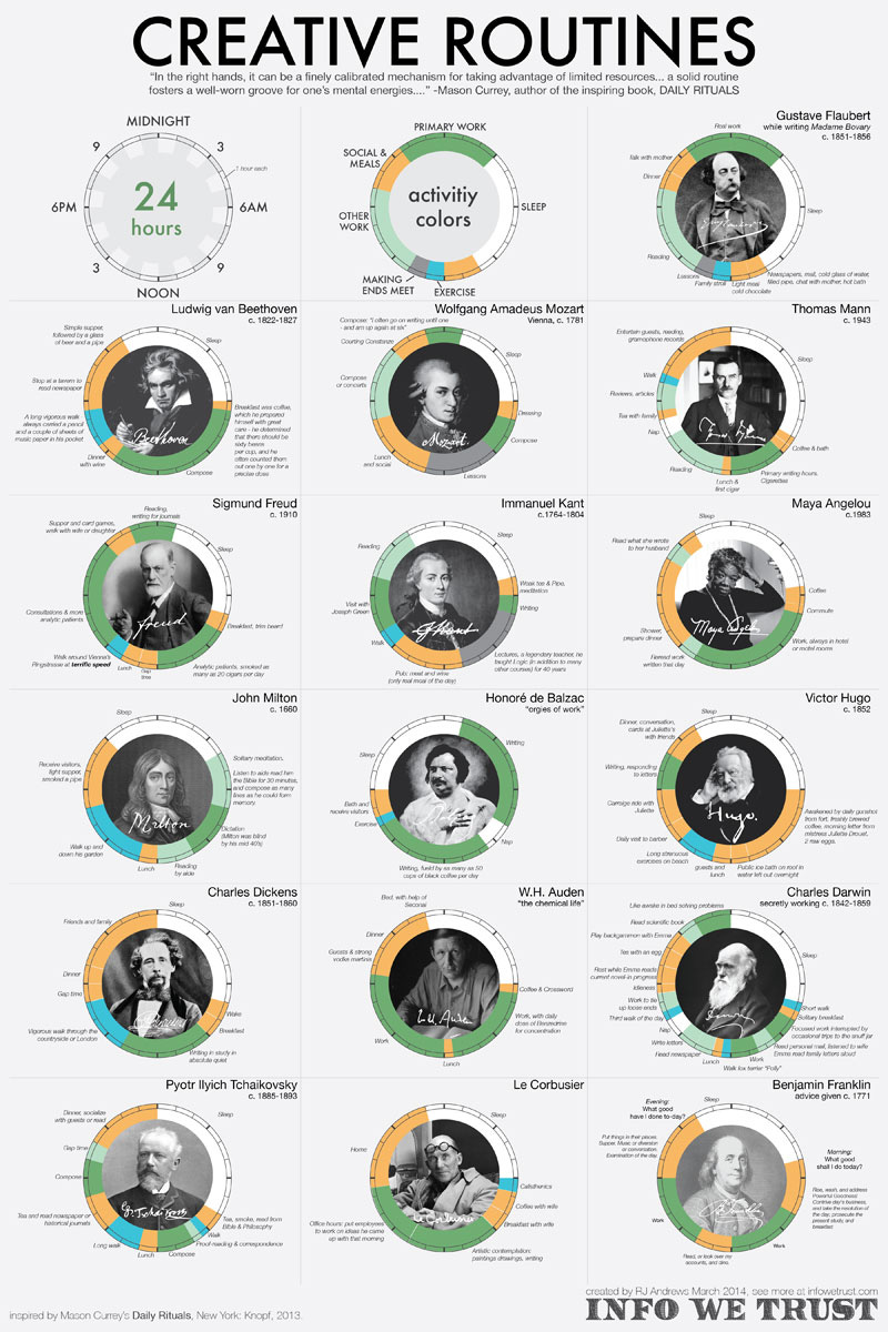 creative routines and daily rituals by rj andrews info we trust The Daily Routines of Famous Artists and Scholars creative routines and daily rituals by rj andrews info we trust The Daily Routines of Famous Artists and Scholars