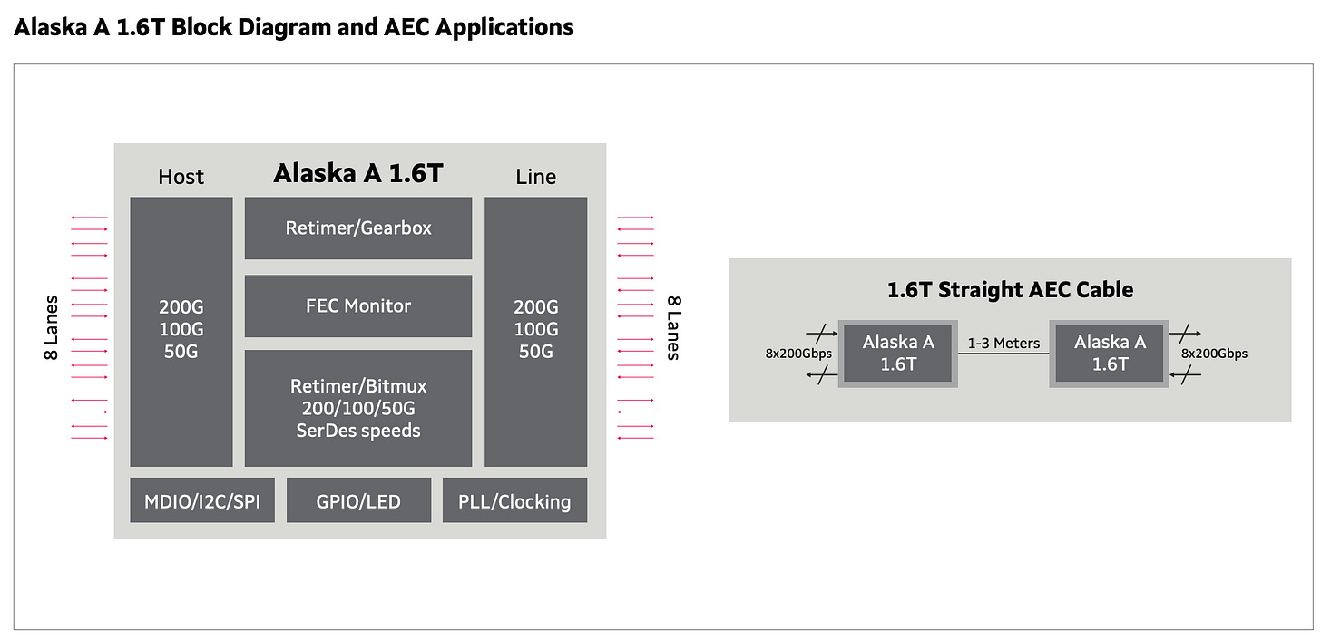 CPO Fears, Credo, and Role of AEC in 1.6T Networking