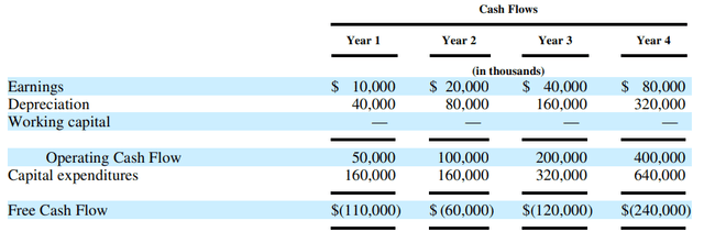 Transportation Company Free Cash Flow