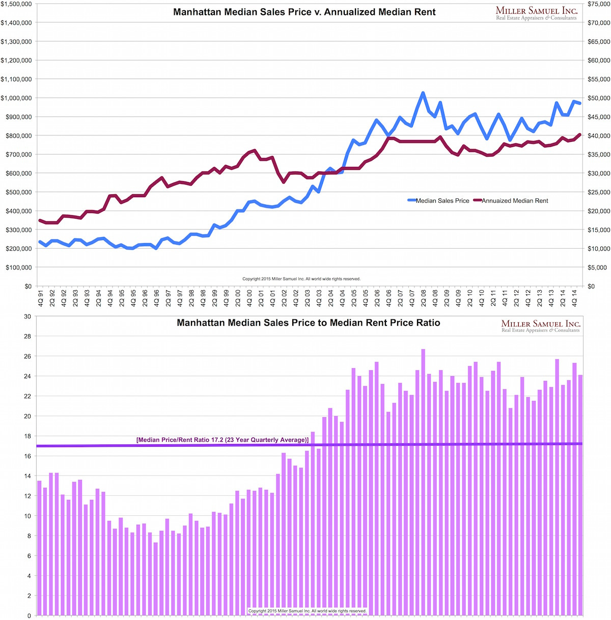 1q15Mrental-salesrent