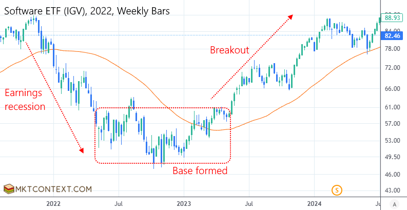 Wait for a base to form + breakout