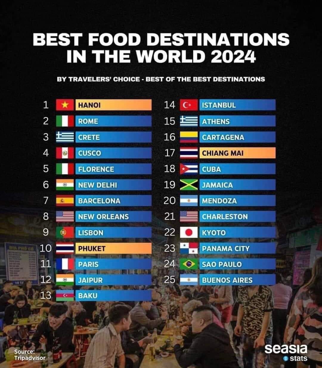 May be an image of 3 people, chow mein and text that says 'BEST FOOD DESTINATIONS IN THE WORLD 2024 BY TRAVELERS' CHOICE BEST OF THE BEST DESTINATIONS 1 HANOI ROME 2 3 14 ISTANBUL CRETE 15 ATHENS 16 CUSCO 5 CARTAGENA FLORENCE O 17 18 CHIANG MAI NEW DELHI CUBA 19 BARCELONA JAMAICA 20 NEW ORLEANS MENDOZA 21 LISBON CHARLESTON 10 11 PHUKET KYOTO PARIS 0 22 23 24 25 PANAMA CITY 12 13 JAIPUR SAO PAULO BAKU BUENOS AIRES Source: Tripadvisor seasia stats'