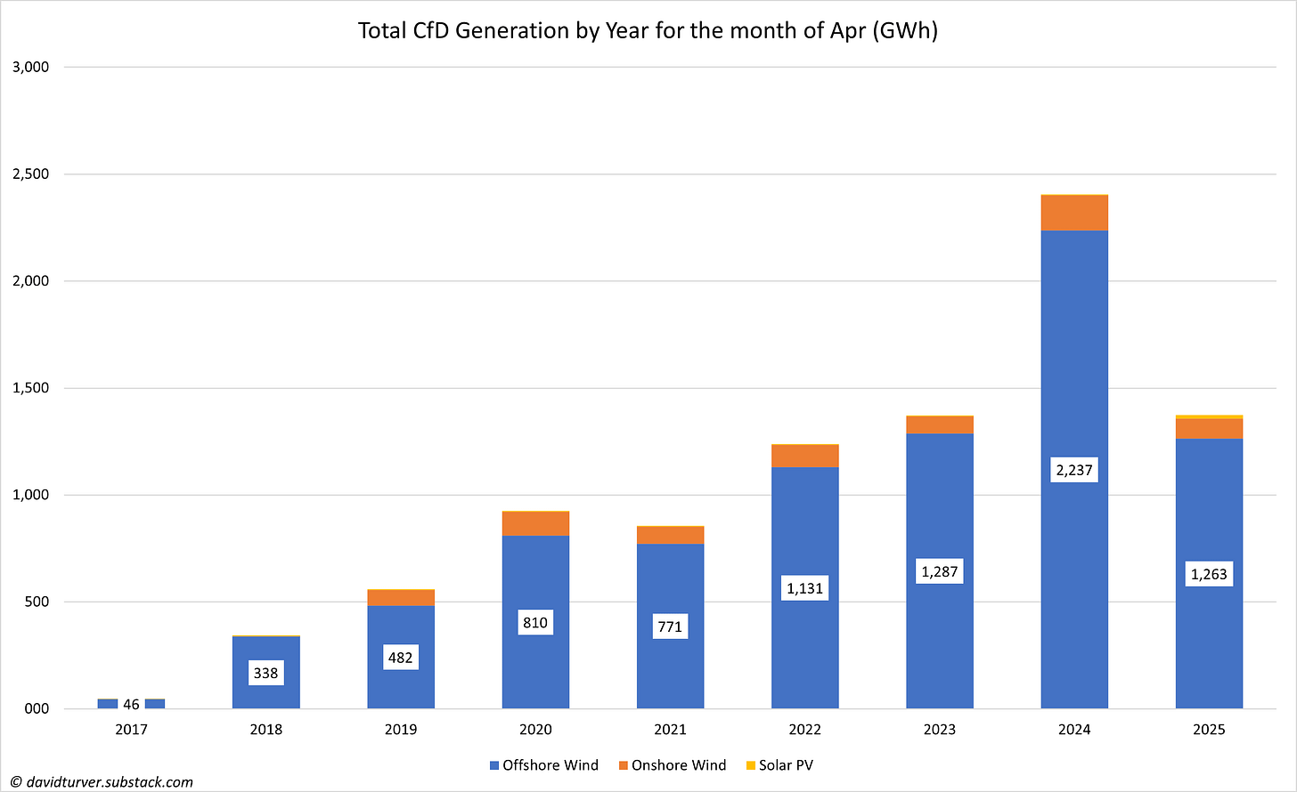 Figure 2 - Intermittent Renewable Generation for the Month of April (GWh)