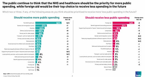 The image shows a bar chart with various public services, depicting public opinion on whether they should receive more or less funding, with the NHS/healthcare being the most favored for increased funding.
AI-generated content may be incorrect. The image shows a bar chart with various public services, depicting public opinion on whether they should receive more or less funding, with the NHS/healthcare being the most favored for increased funding.
AI-generated content may be incorrect.