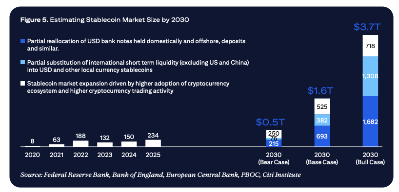 Citi "Digital Dollars Banks and Public Sector Drive Blockchain Adoption" Report