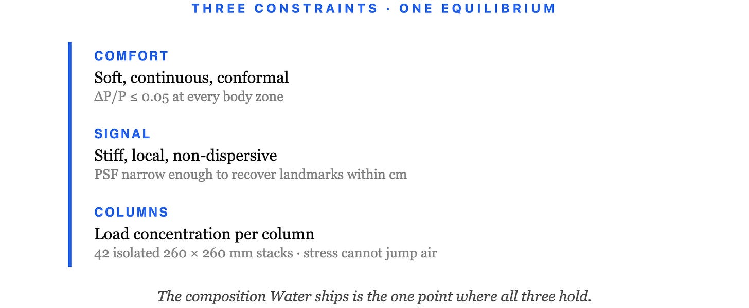 Three constraints · one equilibriumComfortSoft, continuous, conformalΔP/P ≤ 0.05 at every body zoneSignalStiff, local, non-dispersivePSF nar