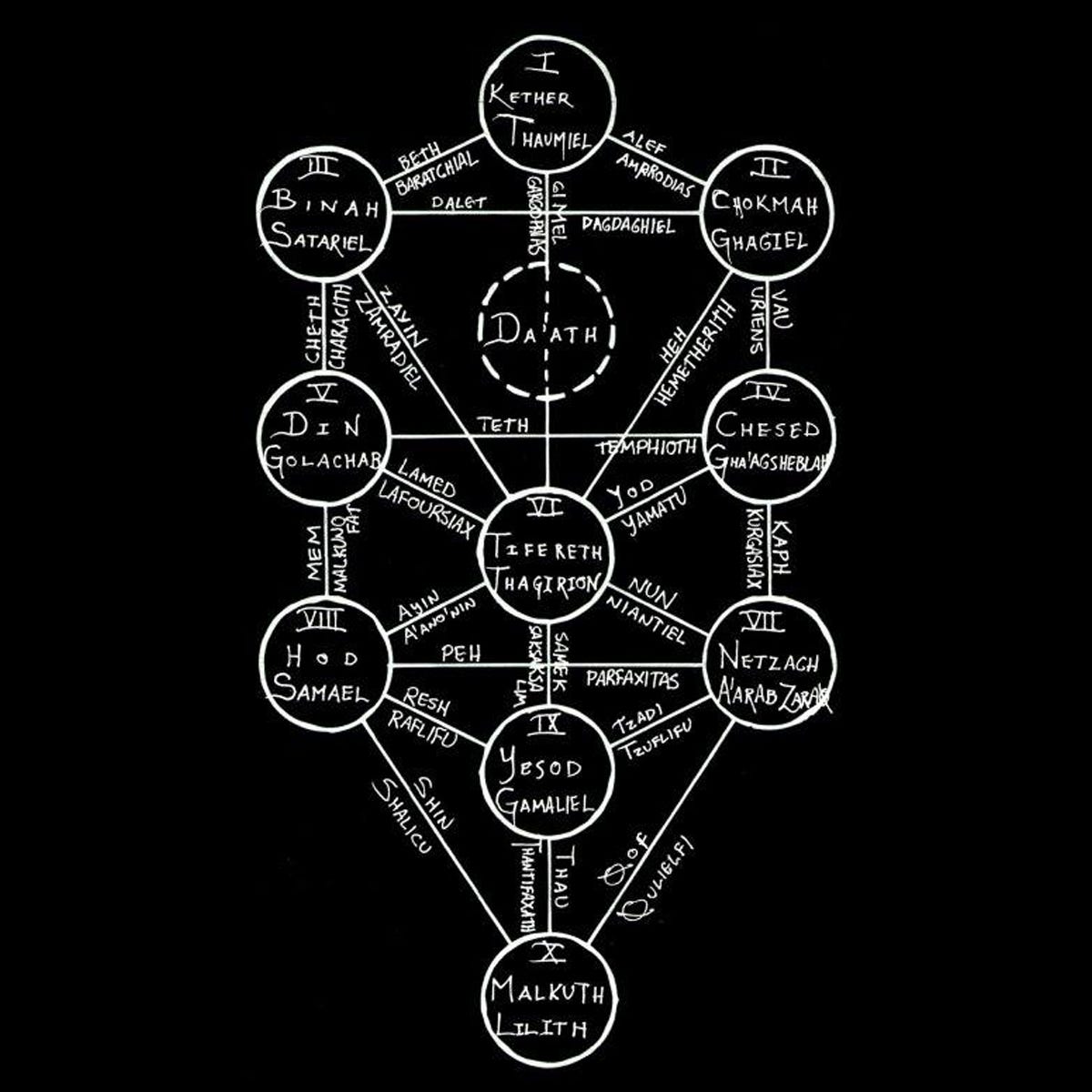 May be an image of text that says "I KETHER HAUMIEL DT BARATCHIAL SETH B NAH DALET SATARIEL 月 ALEF AMPRODIAS CHOKMAH DAGDAGHIEL GHAGIEL ID 'AT T TETH URIENS νΑυ ILL CHESED HA'AGSHEBLA TEMPHIOTH VI 工 DIN GOLACHAR LAFOURSIAX LAMED YAMATU TFERETH HAGIRION NUN JIANTIEL VIIT AYIN H PEH PARFAXITAS TAS VII NETZACH HARABZ 乙尚 IX D SAMAEL RESH RAFLIFL SHALICU ALICU SHIN IZUFLIF FU ESOD AMALIEL MANTIFAXA MALKUTH ILITH" May be an image of text that says "I KETHER HAUMIEL DT BARATCHIAL SETH B NAH DALET SATARIEL 月 ALEF AMPRODIAS CHOKMAH DAGDAGHIEL GHAGIEL ID 'AT T TETH URIENS νΑυ ILL CHESED HA'AGSHEBLA TEMPHIOTH VI 工 DIN GOLACHAR LAFOURSIAX LAMED YAMATU TFERETH HAGIRION NUN JIANTIEL VIIT AYIN H PEH PARFAXITAS TAS VII NETZACH HARABZ 乙尚 IX D SAMAEL RESH RAFLIFL SHALICU ALICU SHIN IZUFLIF FU ESOD AMALIEL MANTIFAXA MALKUTH ILITH"