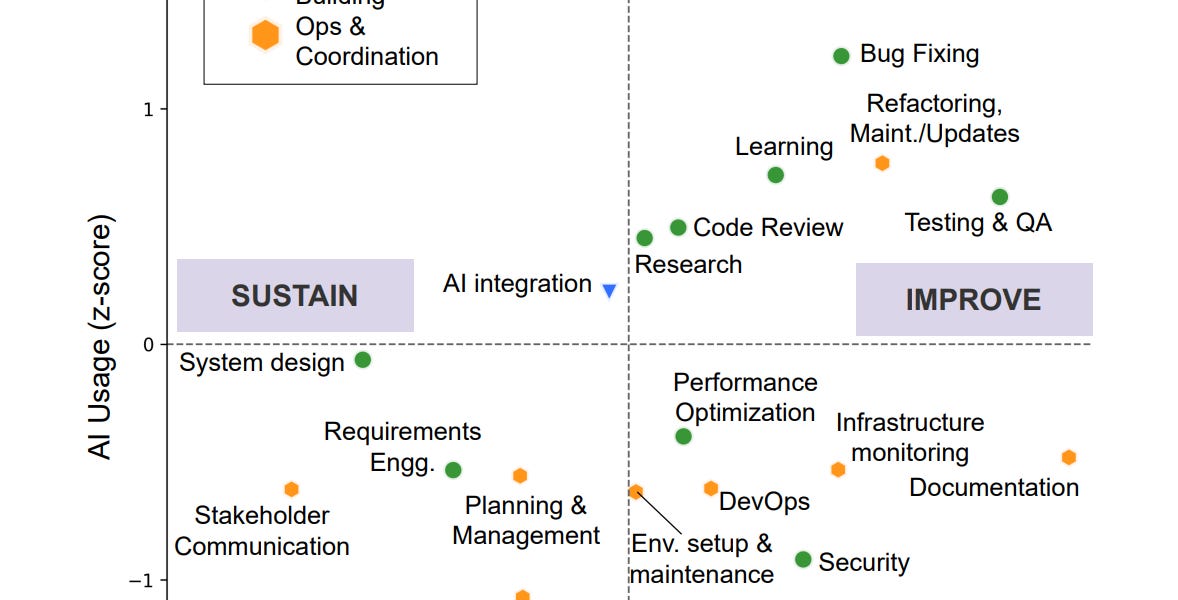 Where do developers want AI to support their work?