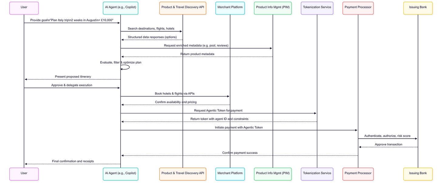 Sequence diagram: user intent → AI agent → catalog, pricing, payment APIs → order confirmation