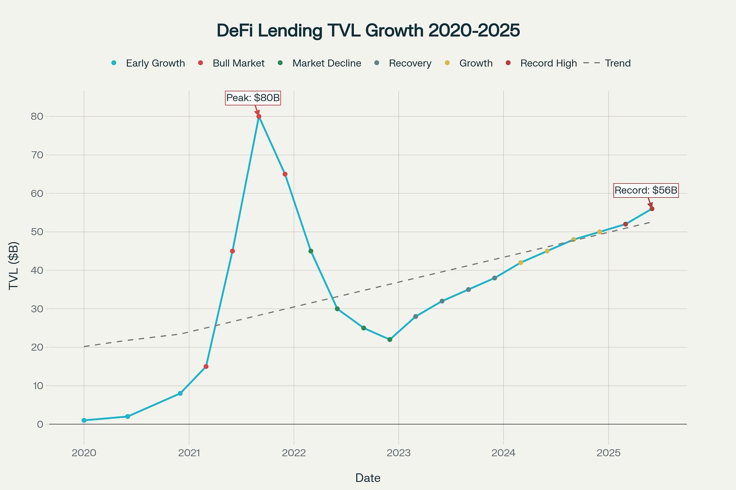 DeFi Lending TVL Evolution: From $1B to Record $56B (2020-2025)