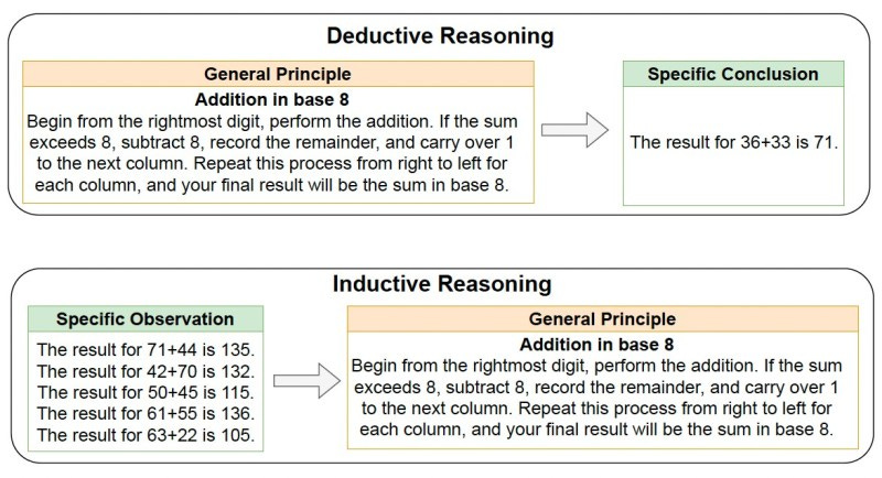 Inductive vs deductive reasoning