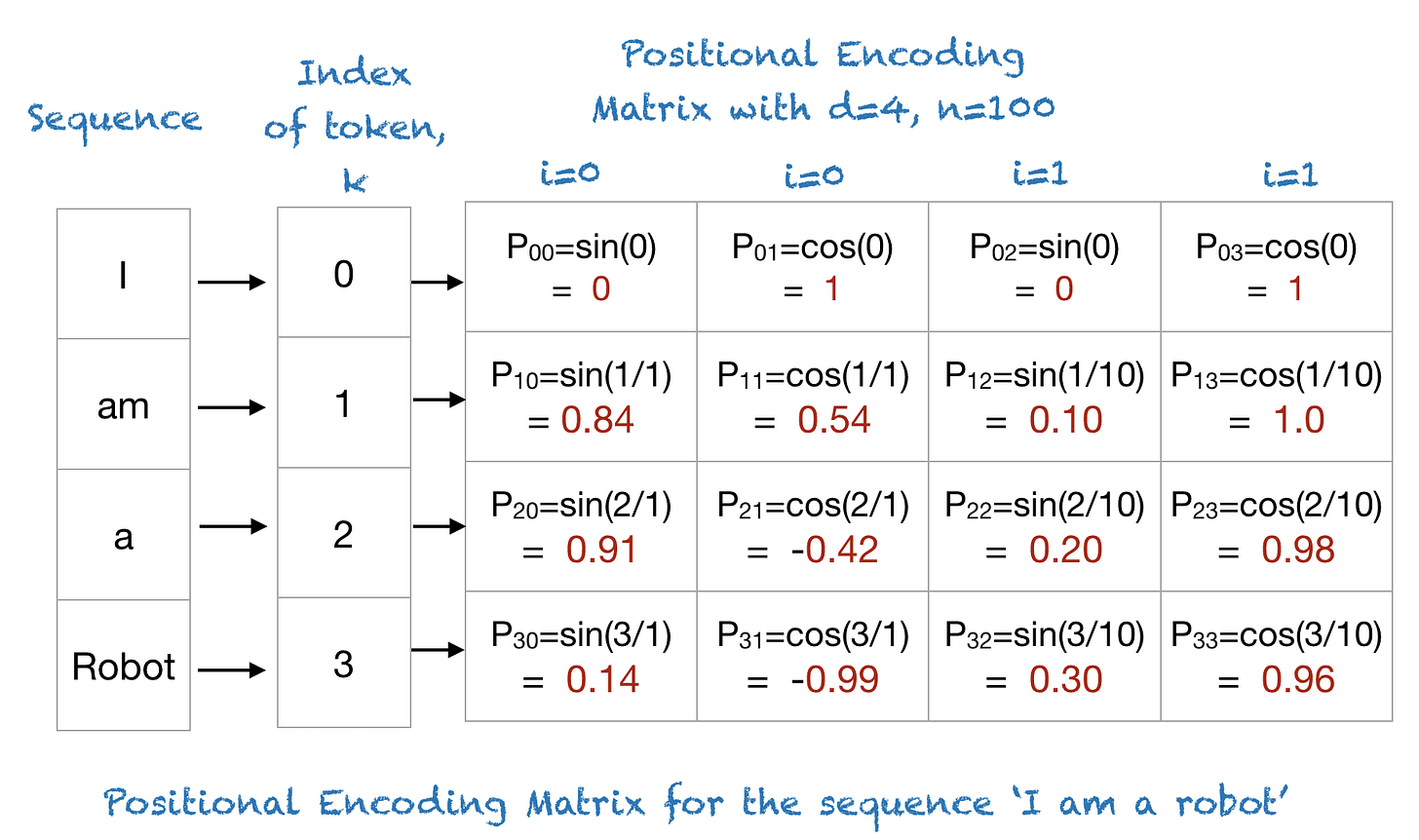 A Gentle Introduction to Positional Encoding in Transformer Models, Part 1 - MachineLearningMastery.com A Gentle Introduction to Positional Encoding in Transformer Models, Part 1 - MachineLearningMastery.com