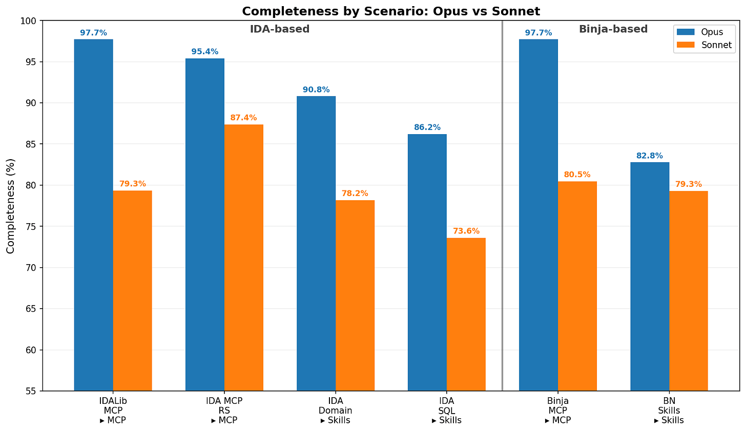 Comparison of various MCPs/Skills Comparison of various MCPs/Skills