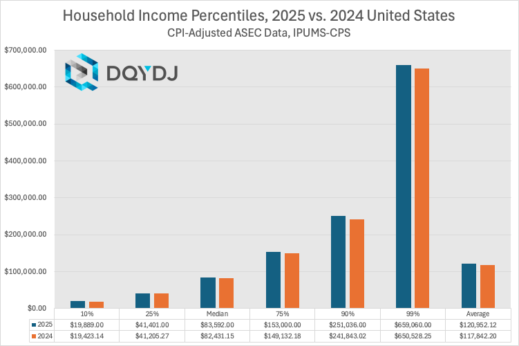 Household income percentile for the US comparison, 2025 vs. 2024 (with inflation adjustment) Household income percentile for the US comparison, 2025 vs. 2024 (with inflation adjustment)