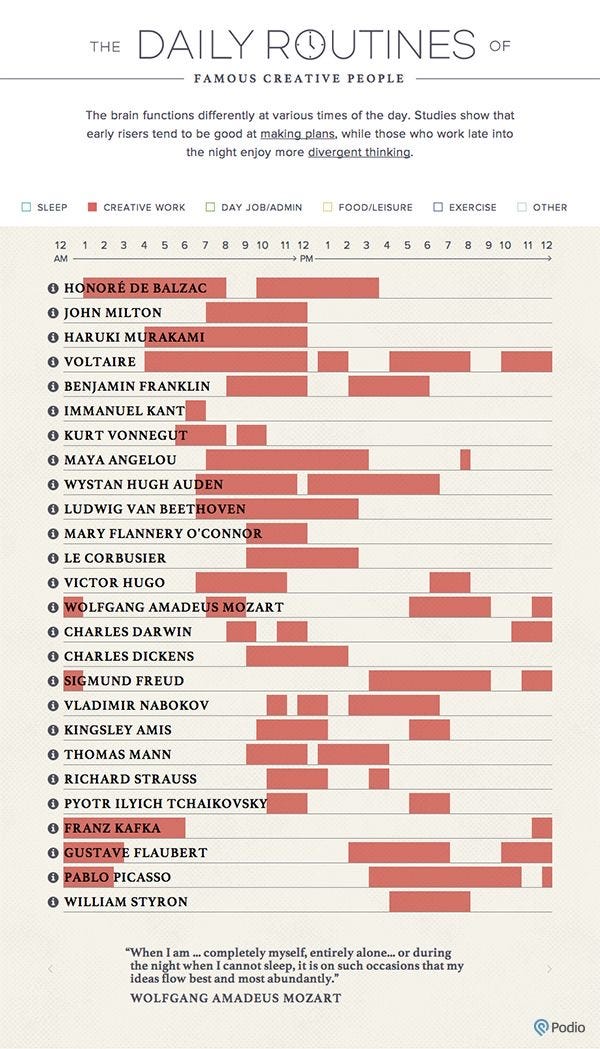 Good Person Daily Routine The Daily Routines of 26 Famous Creative People