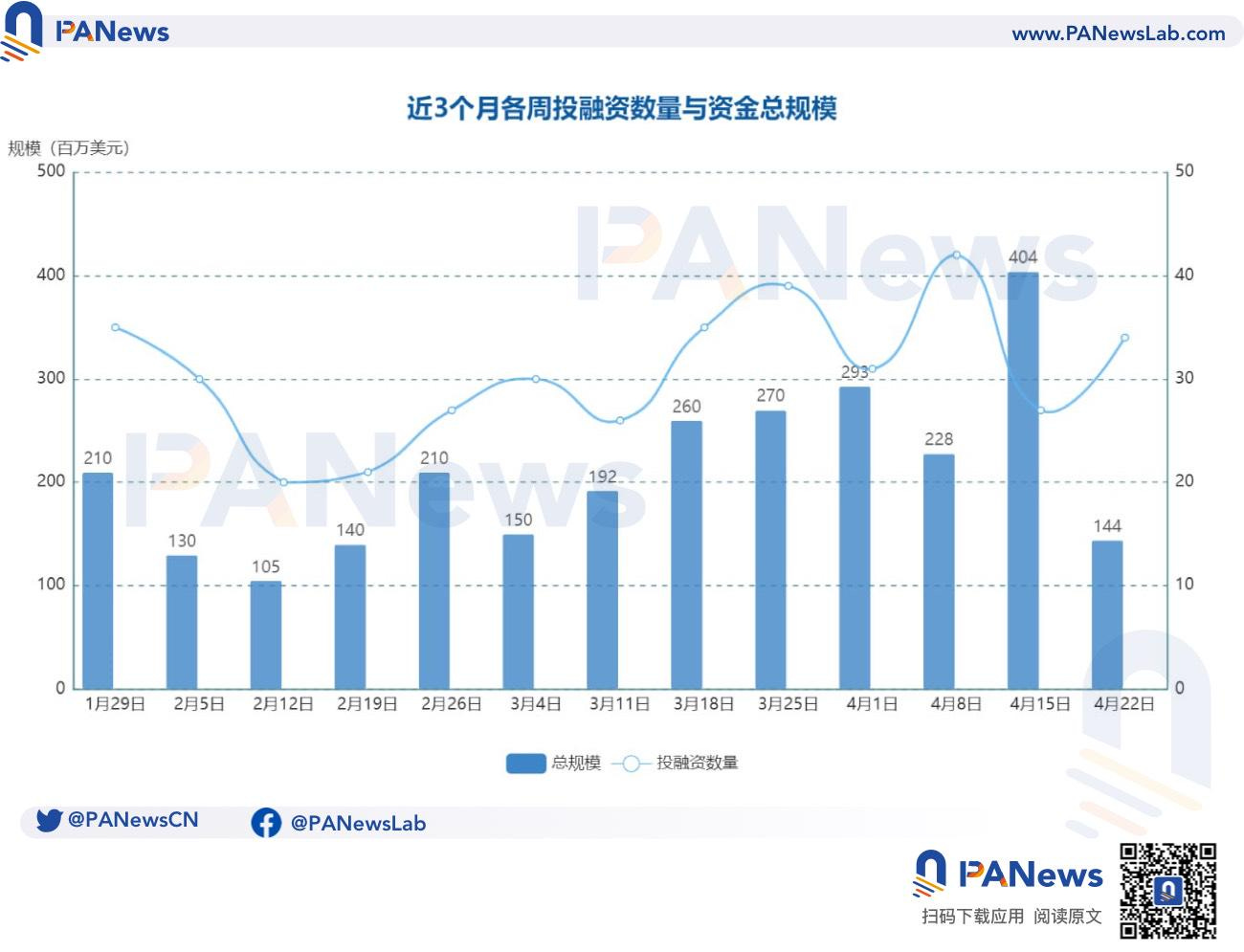 融资周报 | 公开融资事件34起；流动性再质押协议Puffer完成1800万美元A轮融资