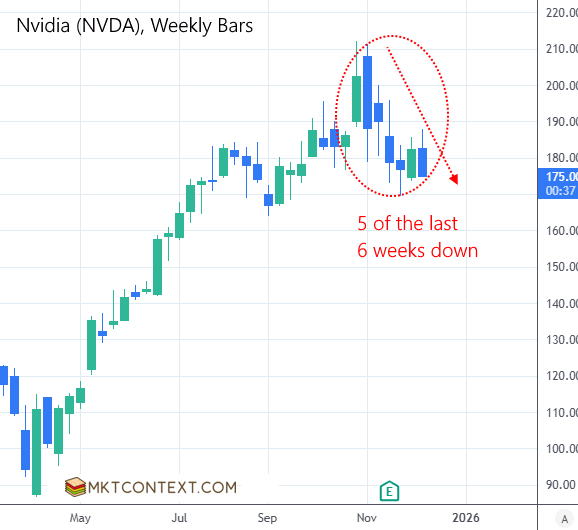 Nvidia weekly chart downtrend