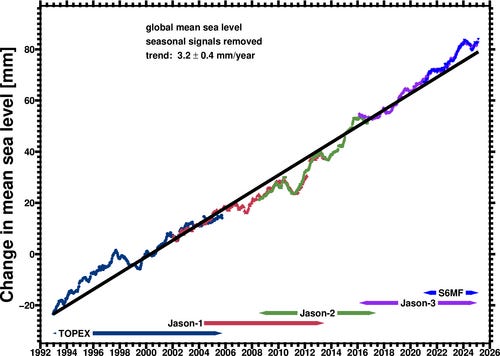 A graph showing the number of sea levels

AI-generated content may be incorrect.