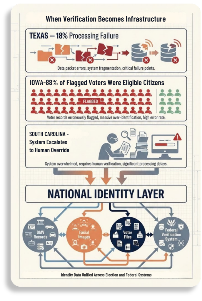 Infographic showing Texas 18% SAVE processing failure, Iowa 88% wrongful voter flagging rate, and South Carolina manual review warnings, connected to a national identity layer linking DMV records, voter files, facial images, and federal verification systems. Infographic showing Texas 18% SAVE processing failure, Iowa 88% wrongful voter flagging rate, and South Carolina manual review warnings, connected to a national identity layer linking DMV records, voter files, facial images, and federal verification systems.