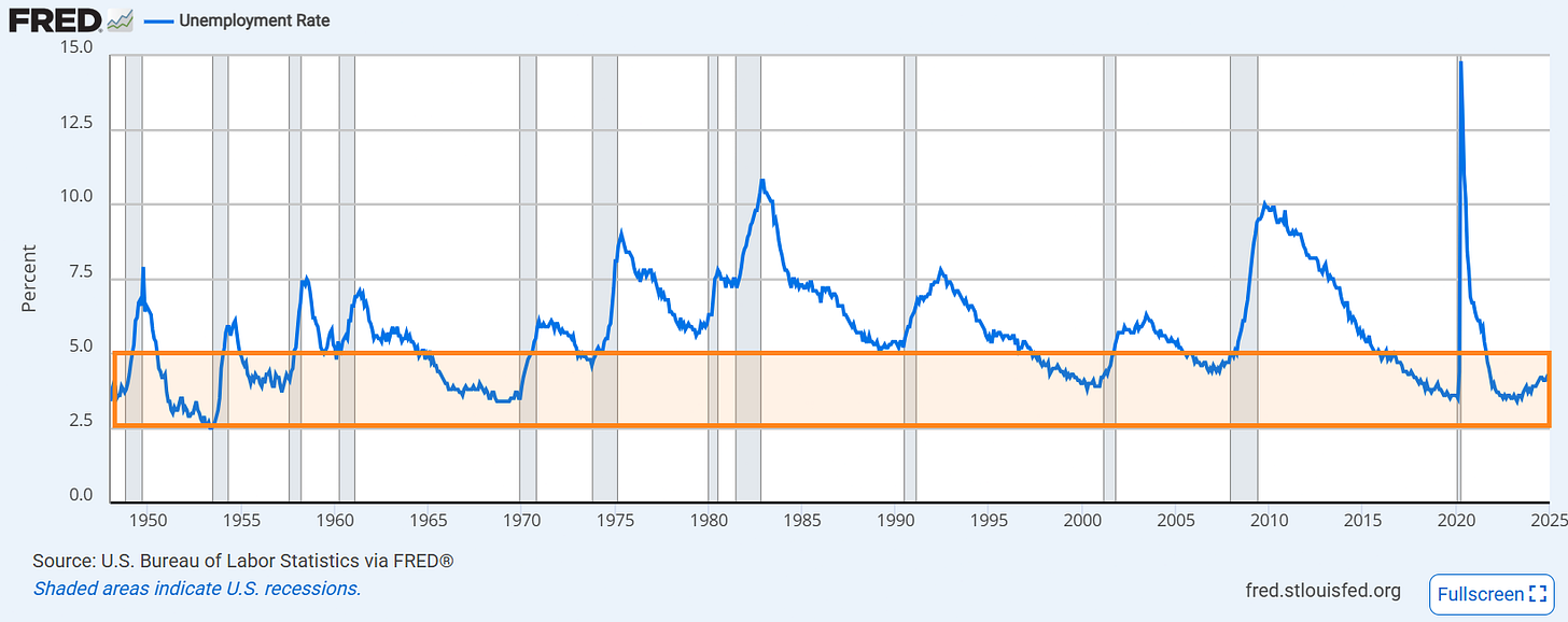 FRED Unemployment Rate FRED Unemployment Rate