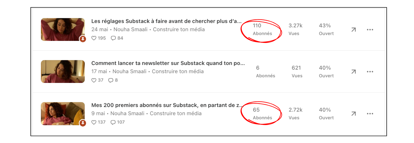 Statistiques Substack de trois articles montrant les abonnés gagnés, le taux d’ouverture et le nombre de vues pour chaque post.