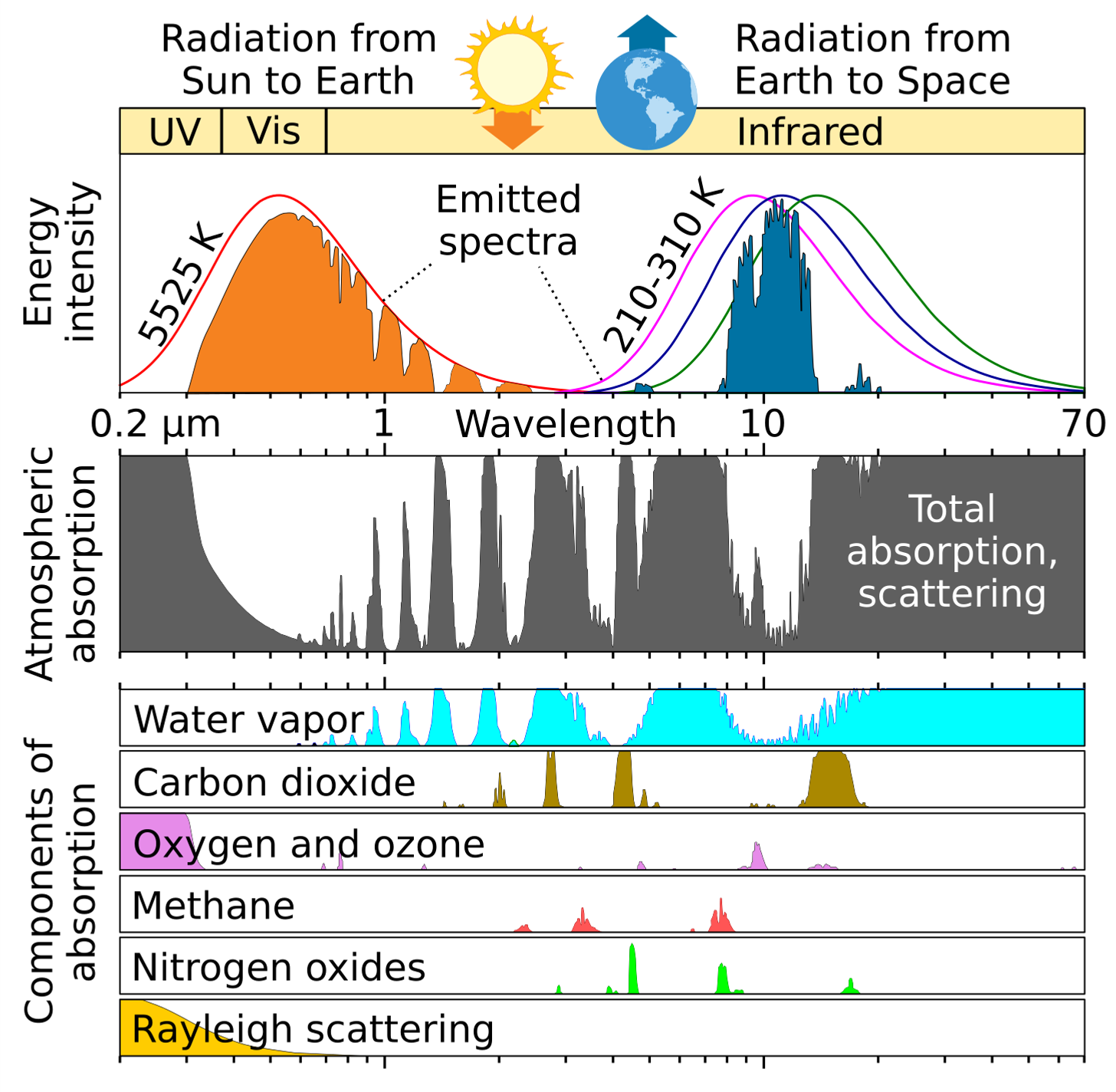 Atmospheric window - Simple English Wikipedia, the free encyclopedia