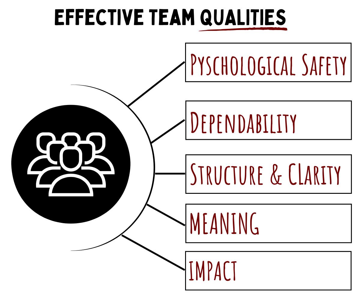 5 Things Effective Teams Do Well - by Suresh Choudhary