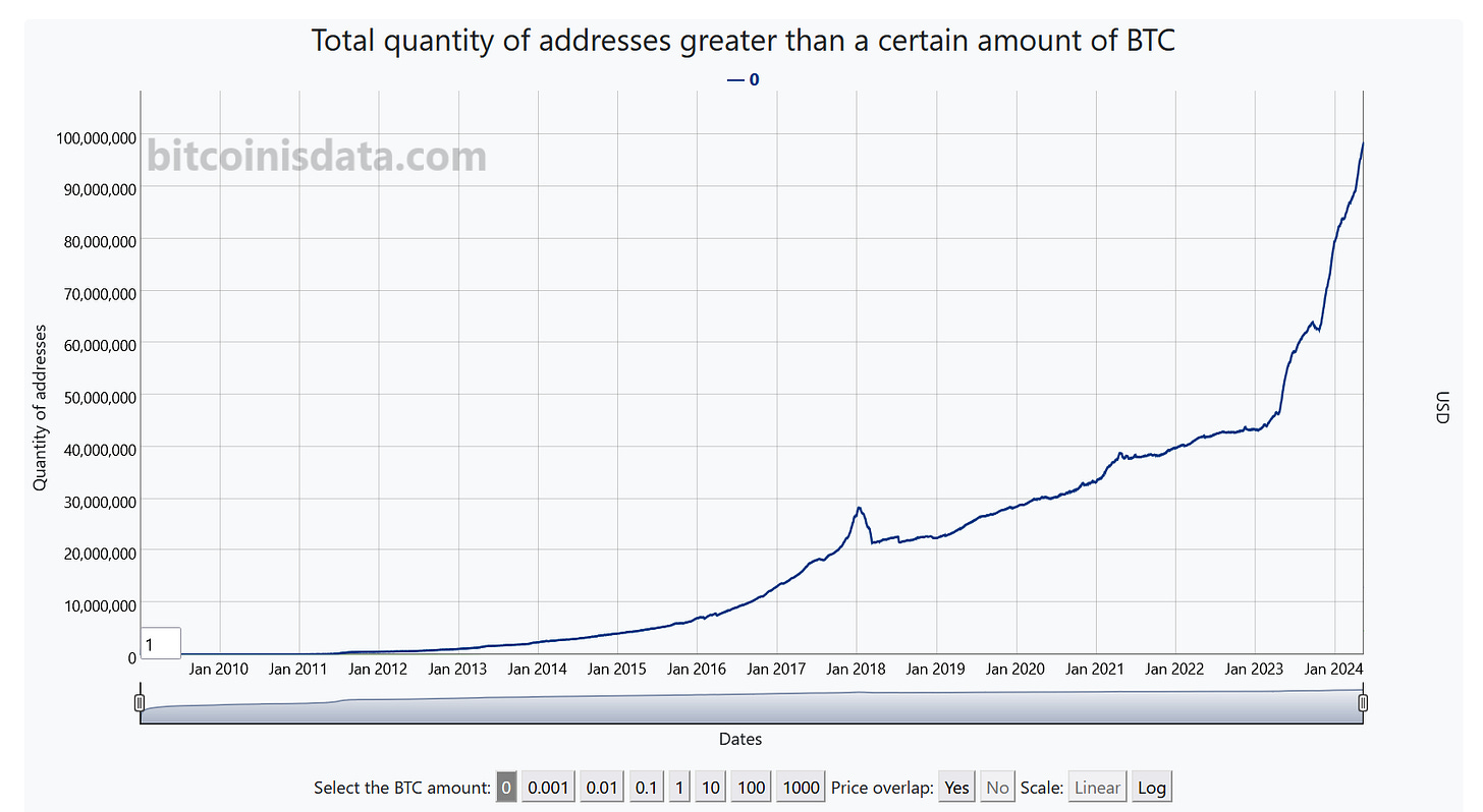 New chart: Quantity of Addresses with Balance