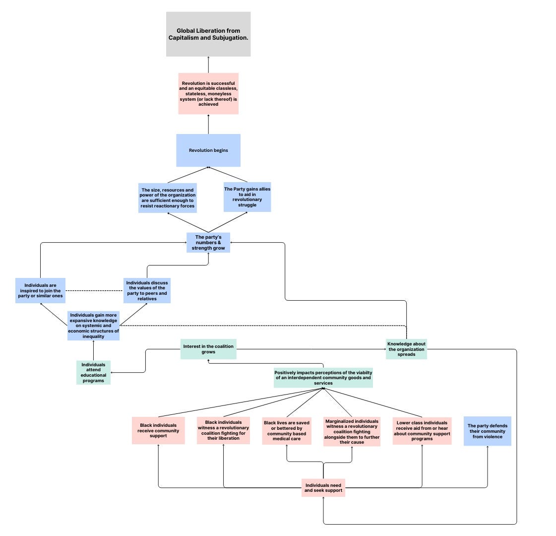 Intersectional Stack The Black Panther Party: Successes, Failures & Intersectionality