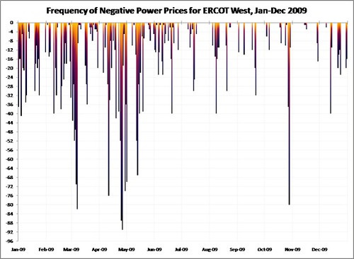 ERCOT_W_Freq_Neg_Prices_2009