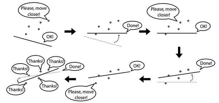 Illustration of a linear regression algorithm to determine the best line