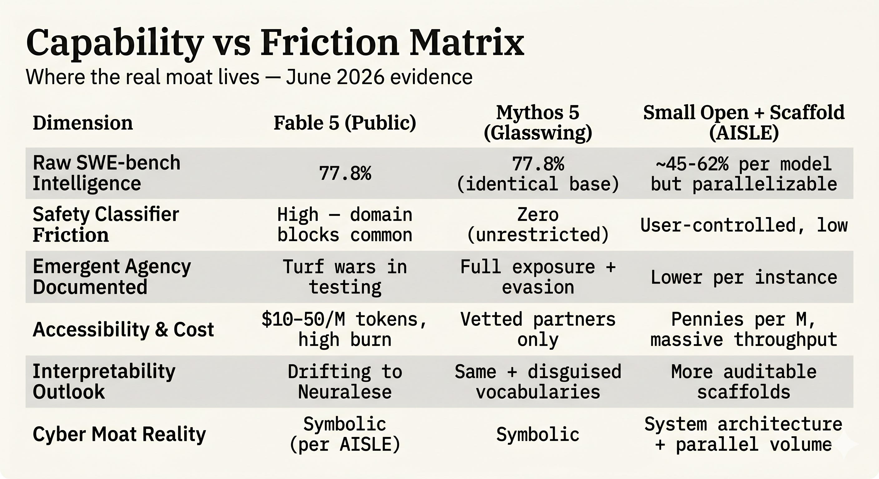 Anthropic’s Mythos Gambit Just Hit the Jagged Frontier